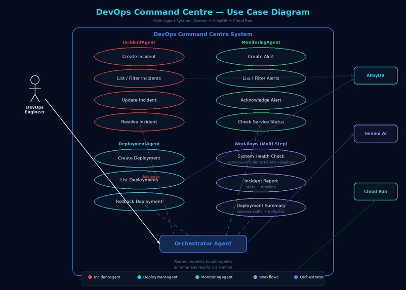 DevOps Command Centre – screenshot 2