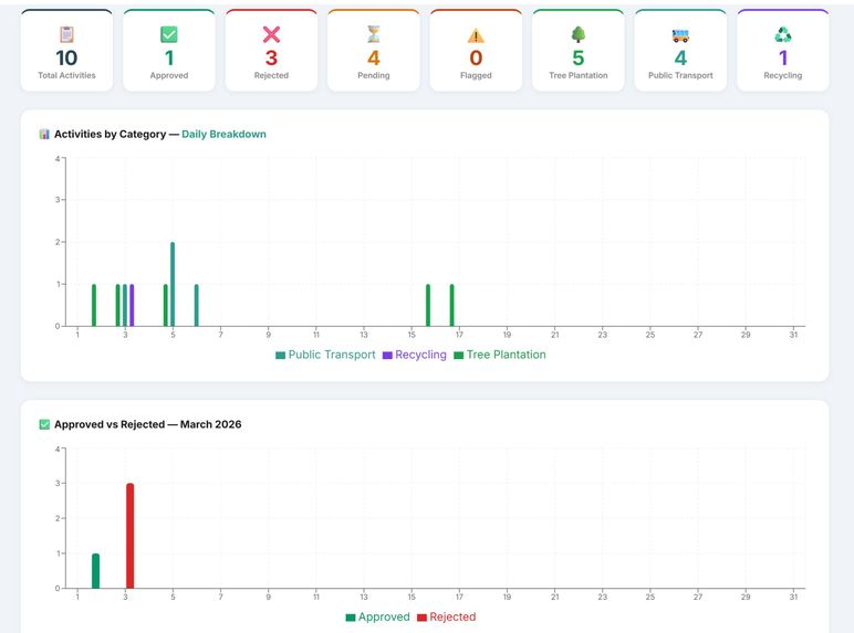 CCTRS - Carbon Contribution Tracking And Reward System – screenshot 4
