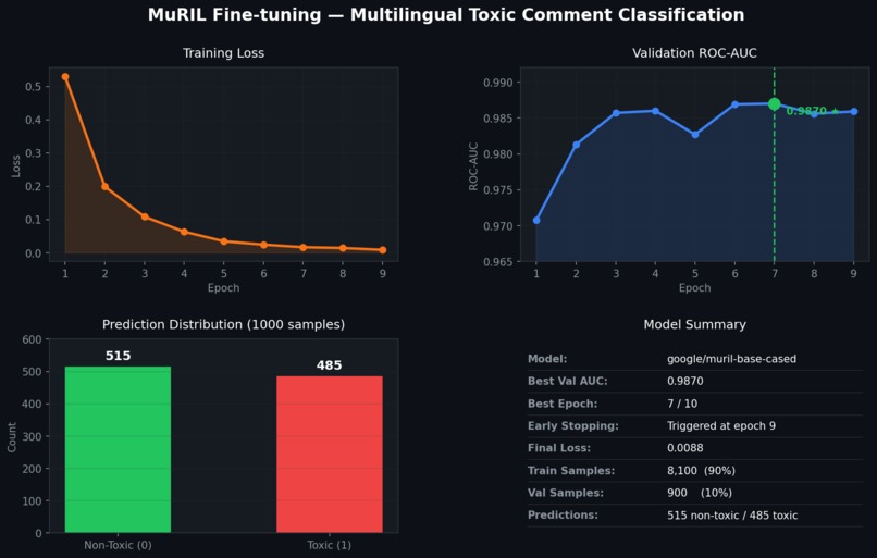 Multilingual Toxic Comment Classification – screenshot 1