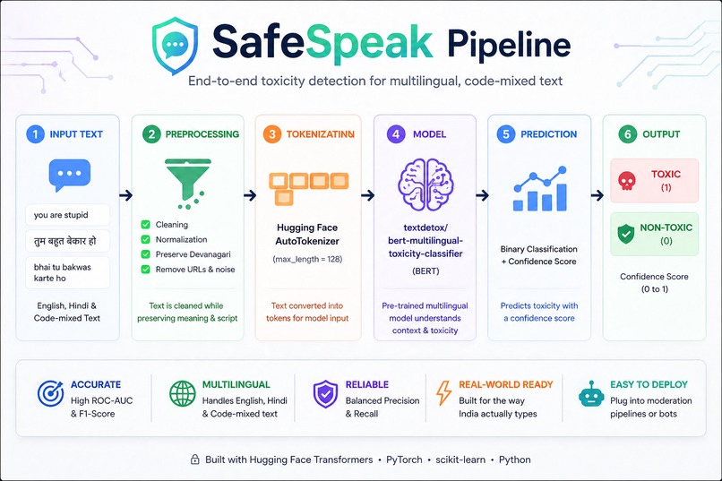 SafeSpeak — Multilingual Toxicity Detection – screenshot 4