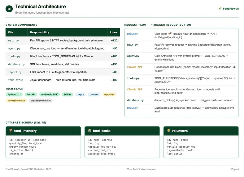 FOODFLOW AI – screenshot 4