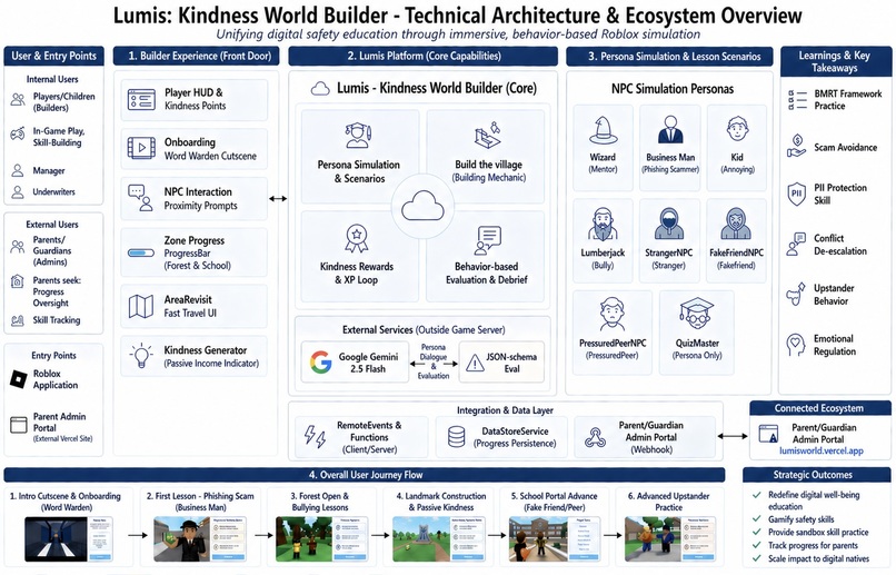 Lumis: Kindness World Builder – screenshot 2