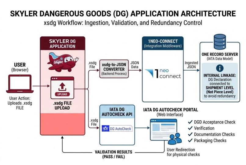 Skyler: ONE Record, one check, full transparency – screenshot 1