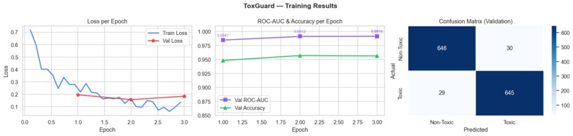 ToxGuard — Multilingual Toxic Comment Classifier XLM-RoBERTa – screenshot 2