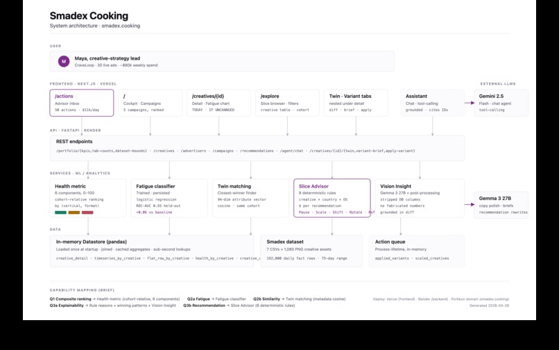 Smadex Cooking – screenshot 9