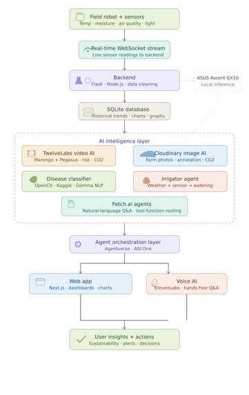 AgriMind – screenshot 8