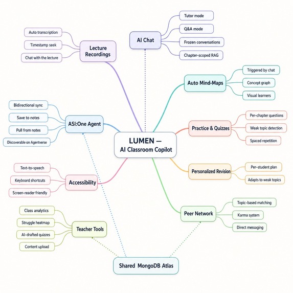 Lumen — AI Study Copilot – screenshot 2