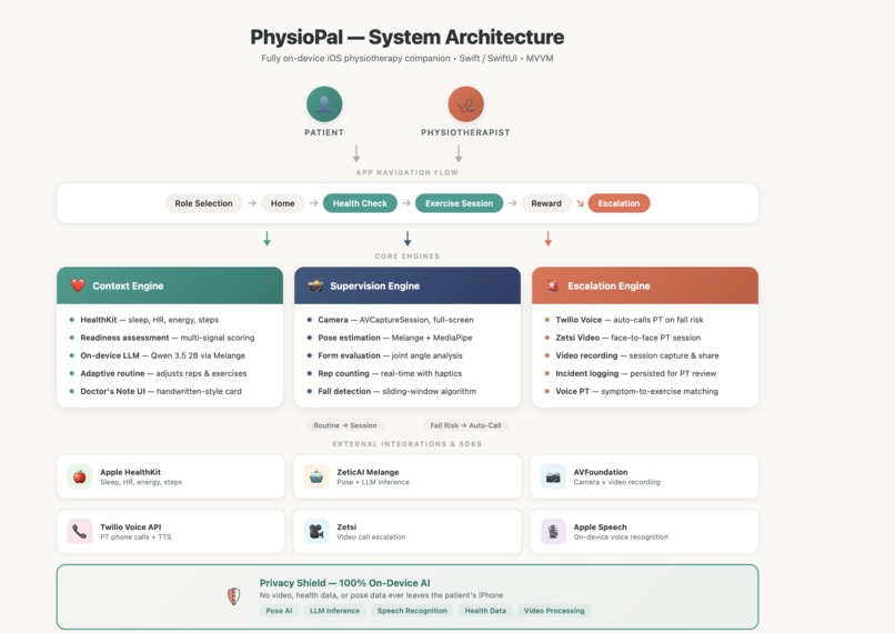 PhysioPal – screenshot 1