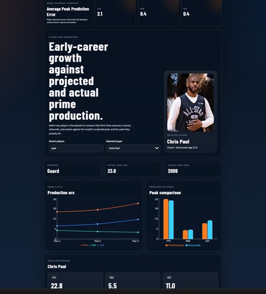 NBA Player Potential Predictions – screenshot 1