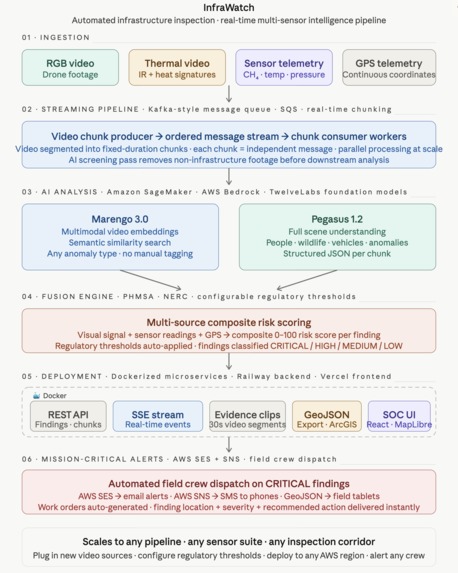 InfraWatch — Automated Pipeline Inspection Intelligence – screenshot 3