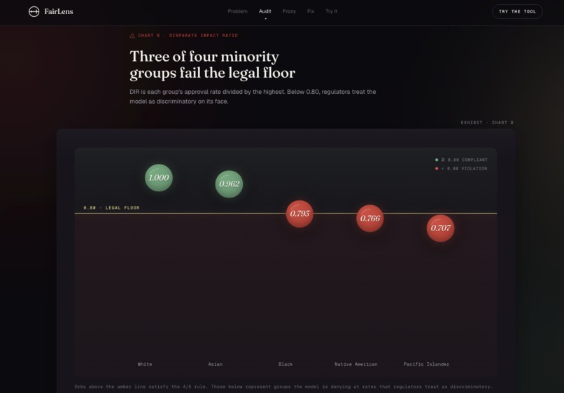 FairLens · Forensic Audit of Algorithmic Lending Bias – screenshot 2