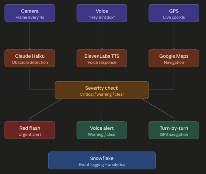 BirdBox – screenshot 3