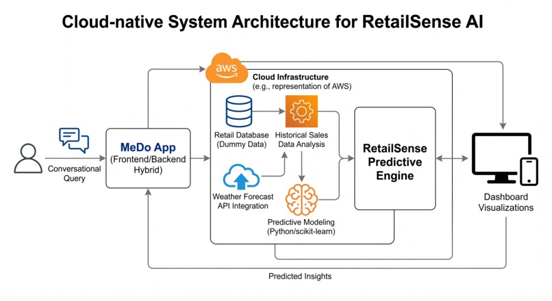 RetailSense AI – screenshot 1
