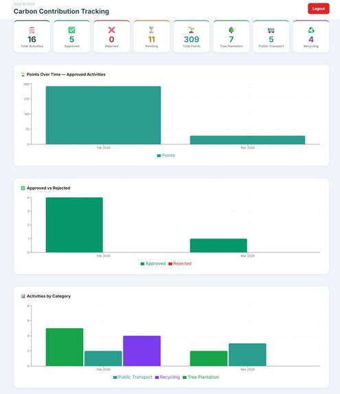 CCTRS - Carbon Contribution Tracking & Reward System – screenshot 3