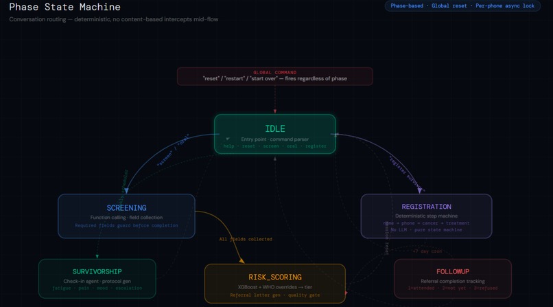 ASHA - Adaptive Survivorship & Health Agent – screenshot 9