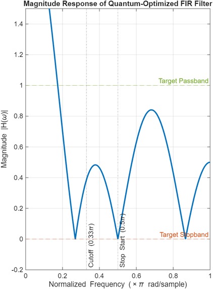 Optimization of Chebyshev Polynomial FIR Filter – screenshot 1
