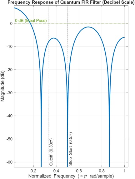 Optimization of Chebyshev Polynomial FIR Filter – screenshot 2