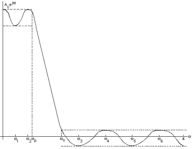 Optimization of Chebyshev Polynomial FIR Filter – screenshot 5