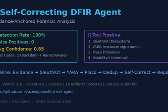 Self-Correcting DFIR Agent with Evidence-Anchored Findings