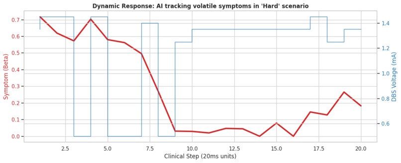Parkinsons Assist - Giving movement back, one pulse at time – screenshot 3