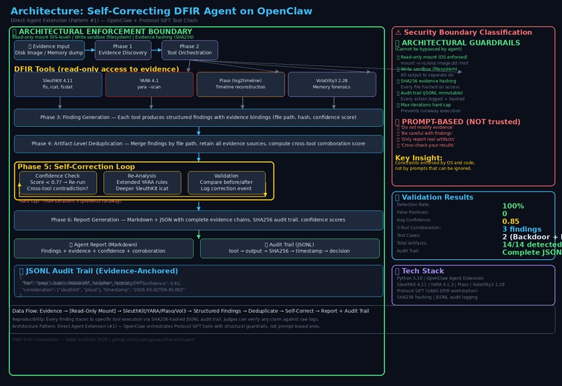 Self-Correcting DFIR Agent with Evidence-Anchored Findings – screenshot 3
