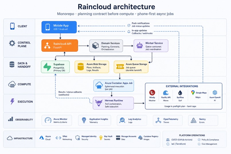 Raincloud – screenshot 1