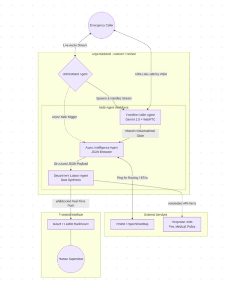 Anya-Multi-Agent AI Emergency Dispatch System – screenshot 1