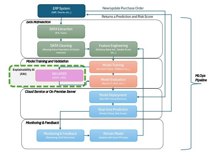 Bridging the Trust Gap: XAI for Predictive ERP Supply Chains – screenshot 1