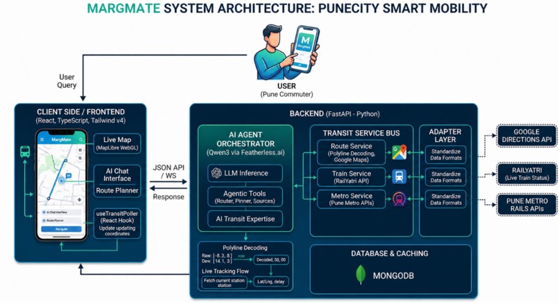 MargMate - Smart Mobility for Pune City – screenshot 1