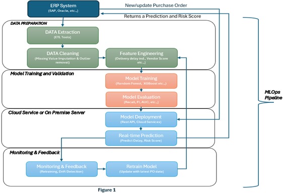 AI/ML-Driven Predictive Model for ERP Supply Chain Resilienc – screenshot 1