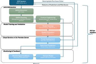 AI/ML-Driven Predictive Model for ERP Supply Chain Resilienc