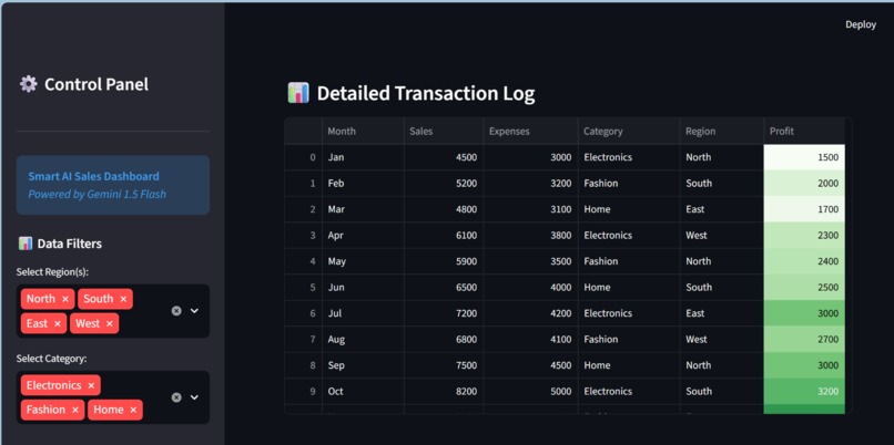"Smart AI Sales Dashboard" – screenshot 2