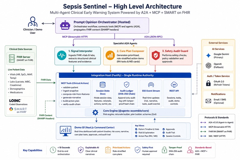 Sepsis Sentinel — Multi-Agent Clinical Early Warning System – screenshot 2