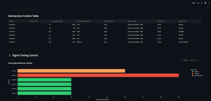 Autonomous Smart Traffic System – screenshot 3
