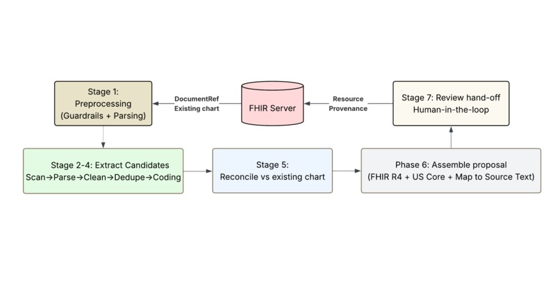 Anamnesis: FHIR Augmentation MCP Server – screenshot 2