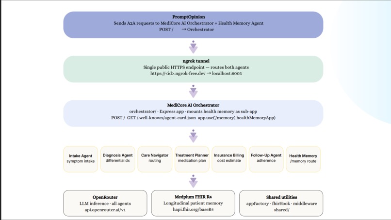 MediCore AI - Multi Agent Healthcare Orchestrator – screenshot 1