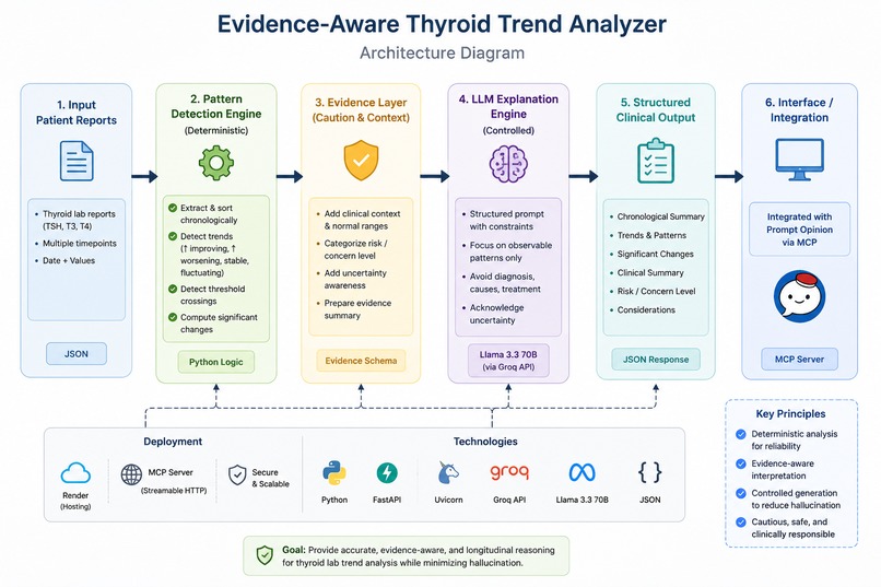 Evidence-Aware Thyroid Trend Analyzer – screenshot 4