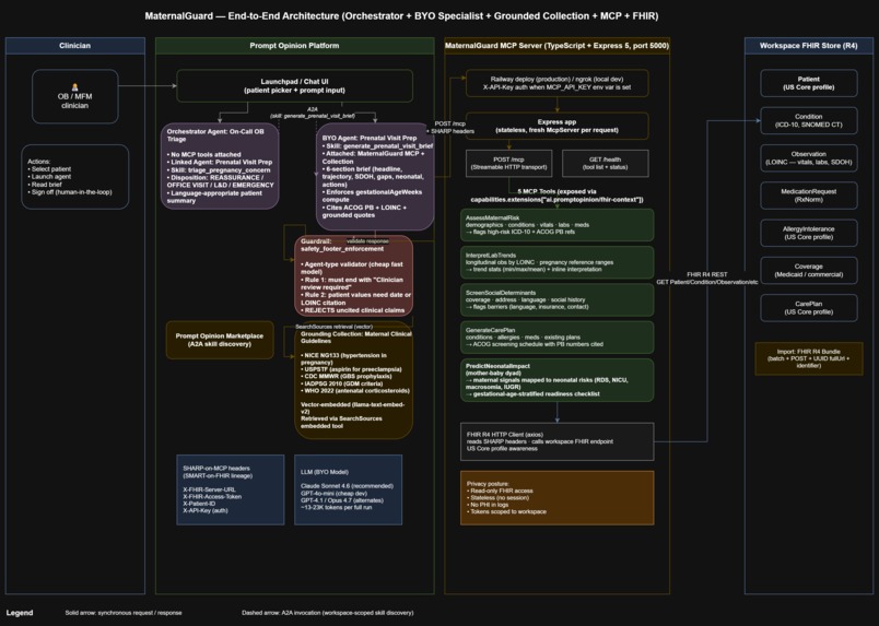 MaternalGuard: MCP for Maternal Risk on SHARP+FHIR – screenshot 2