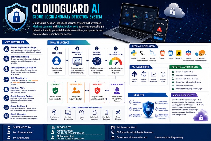 AI Cloud Login Anomaly Detection System – screenshot 1