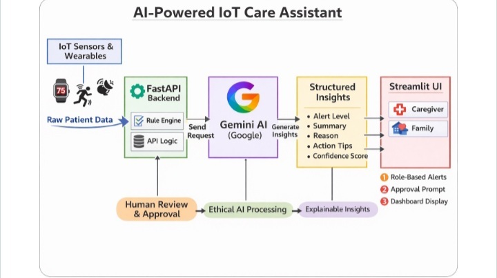 Gemini Intelligent Care Assistant – screenshot 1