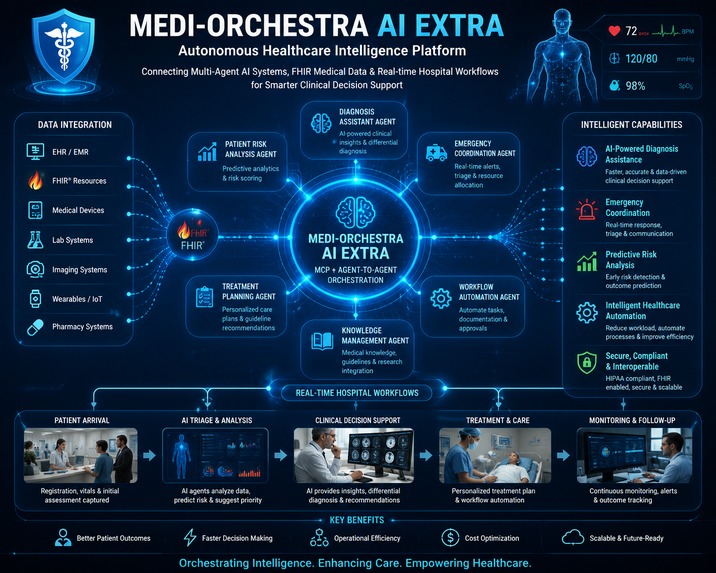 https://github.com/Zeeshanmuqaddas/Medi-Orchestra-AI-extra – screenshot 1