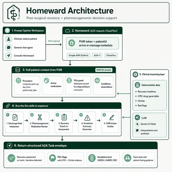 Homeward - Post-Op Recovery Meets Pharmacogenomics – screenshot 1