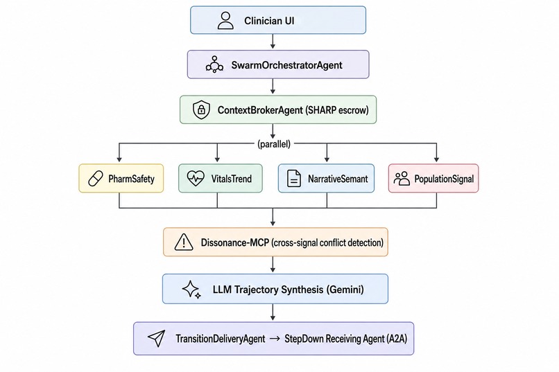 CTIB: Clinical Transition Intelligence Bus – screenshot 2