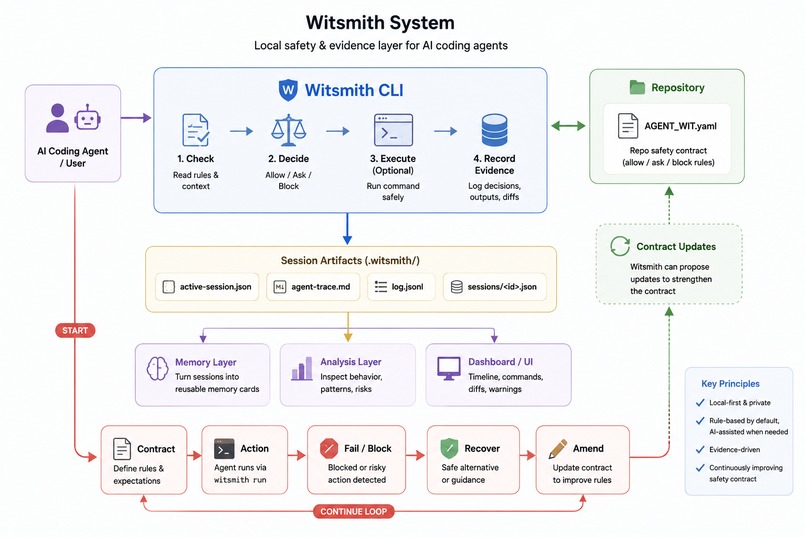 Witsmith – screenshot 1