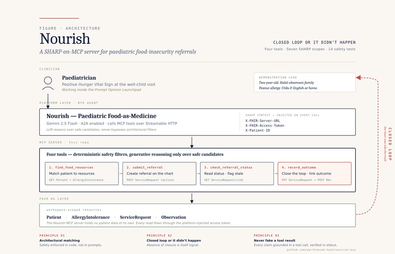 Nourish: Food-as-Medicine, Closed-Loop – screenshot 2