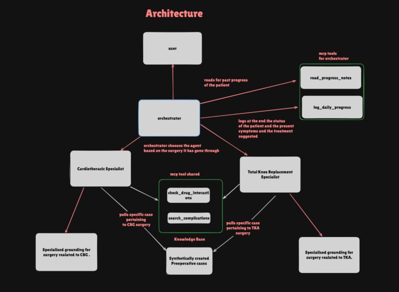 PostOp Guardian – screenshot 1