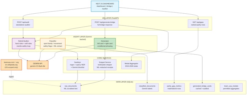 StoryBridge – screenshot 7