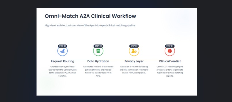 Omni-Match A2A: Oncology Orchestrator – screenshot 2