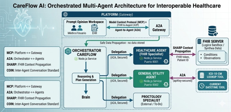CareFlow AI - Multi-Agent Clinical Orchestration – screenshot 2