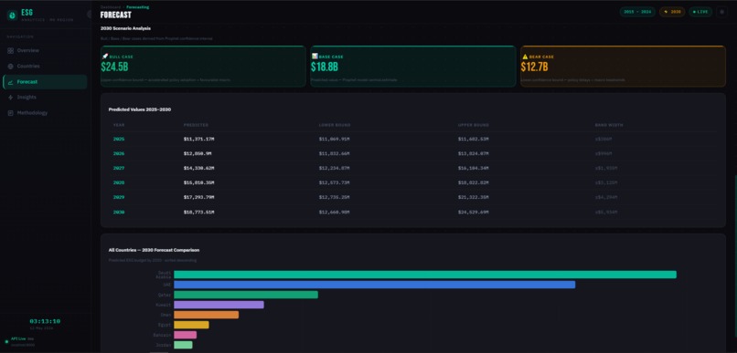 ME ESG Clean Energy Analytics Dashboard – screenshot 3
